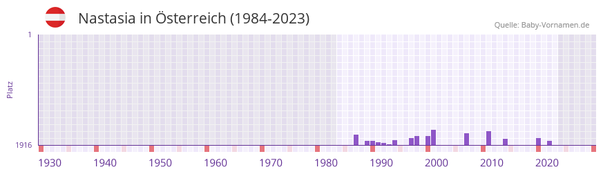 Nastasia in der Vornamen-Hitliste von sterreich (1984-2023)