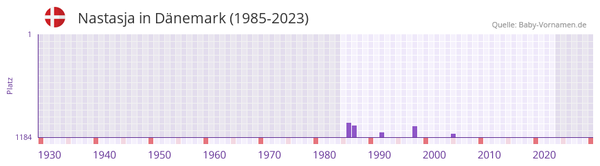 Nastasja in der Vornamen-Hitliste von Dänemark (1985-2023) Nastasja in der Vornamen-Hitliste von Dänemark (1985-2023)