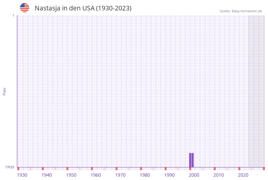 Nastasja in der Vornamen-Hitliste von den USA (1930-2023) Nastasja in der Vornamen-Hitliste von den USA (1930-2023)