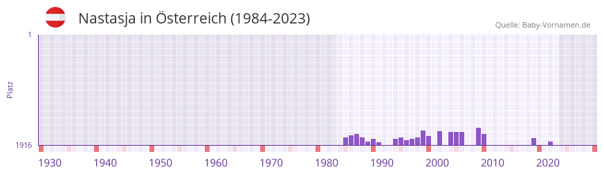 Nastasja in der Vornamen-Hitliste von Österreich (1984-2023) Nastasja in der Vornamen-Hitliste von Österreich (1984-2023)