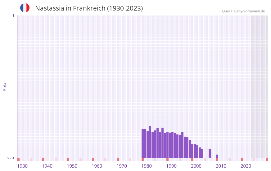 Nastassia in der Vornamen-Hitliste von Frankreich (1930-2023)
