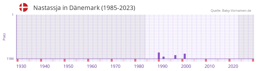 Nastassja in der Vornamen-Hitliste von Dnemark (1985-2023)