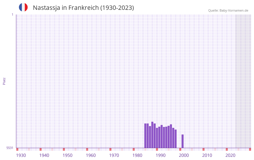 Nastassja in der Vornamen-Hitliste von Frankreich (1930-2023)