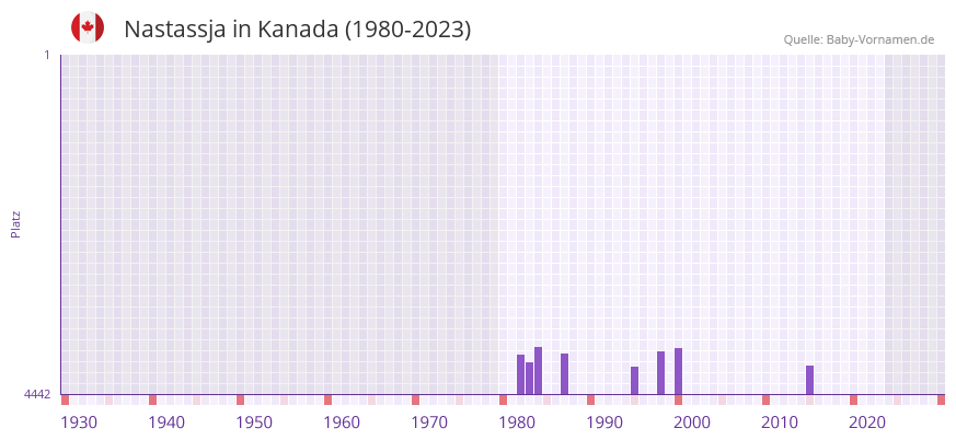 Nastassja in der Vornamen-Hitliste von Kanada (1980-2023)