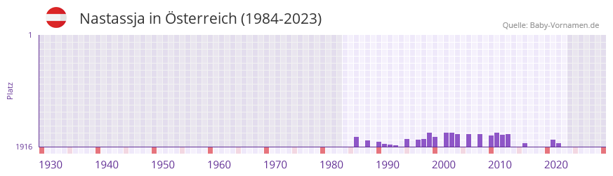 Nastassja in der Vornamen-Hitliste von sterreich (1984-2023)