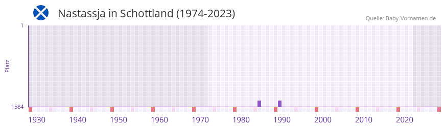 Nastassja in der Vornamen-Hitliste von Schottland (1974-2023)