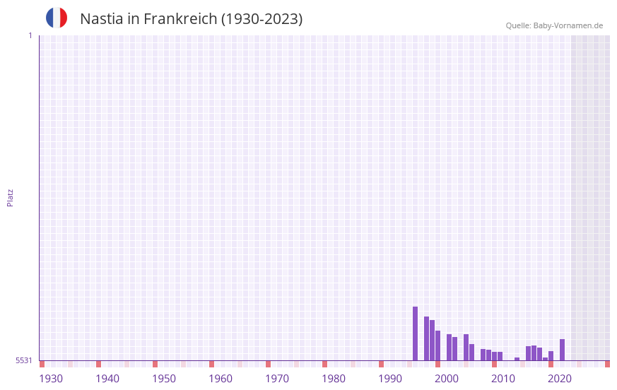 Nastia in der Vornamen-Hitliste von Frankreich (1930-2023) Nastia in der Vornamen-Hitliste von Frankreich (1930-2023)
