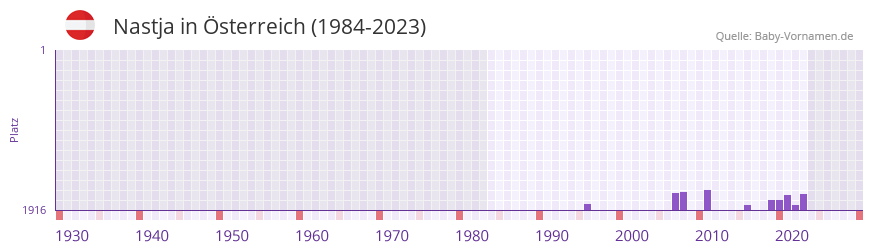 Nastja in der Vornamen-Hitliste von sterreich (1984-2023)