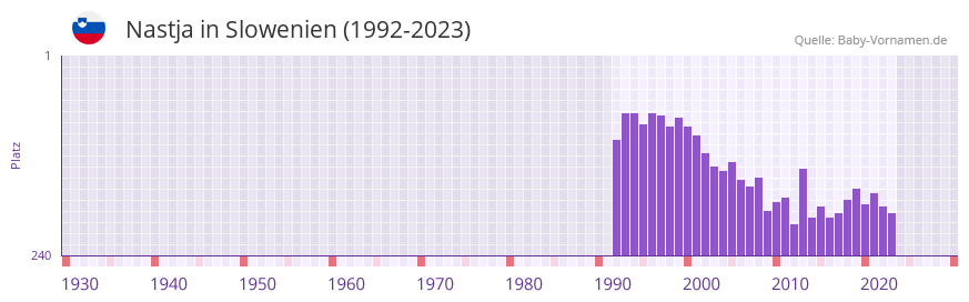 Nastja in der Vornamen-Hitliste von Slowenien (1992-2023)