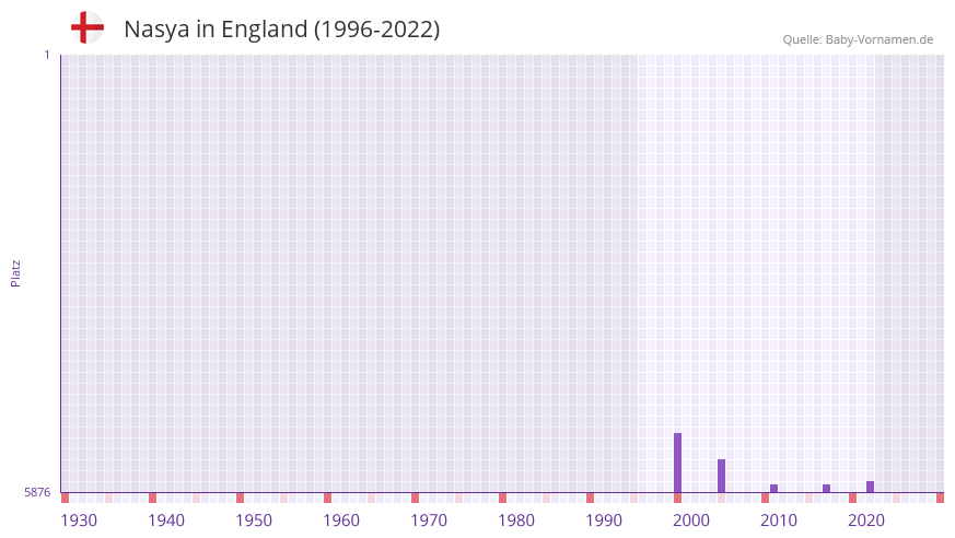 Nasya in der Vornamen-Hitliste von England (1996-2022)