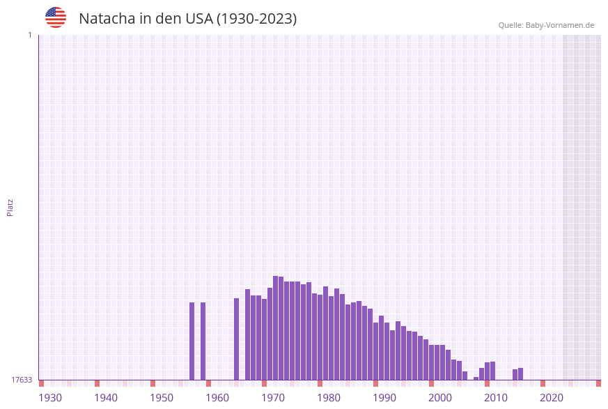 Natacha in der Vornamen-Hitliste von den USA (1930-2023) Natacha in der Vornamen-Hitliste von den USA (1930-2023)