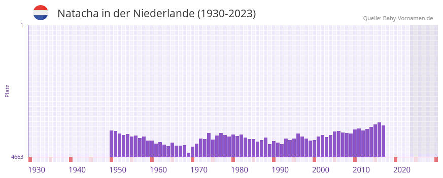 Natacha in der Vornamen-Hitliste von der Niederlande (1930-2023) Natacha in der Vornamen-Hitliste von der Niederlande (1930-2023)