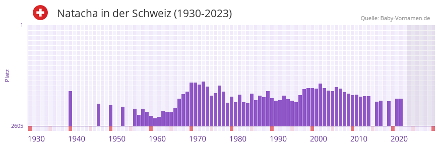 Natacha in der Vornamen-Hitliste von der Schweiz (1930-2023) Natacha in der Vornamen-Hitliste von der Schweiz (1930-2023)