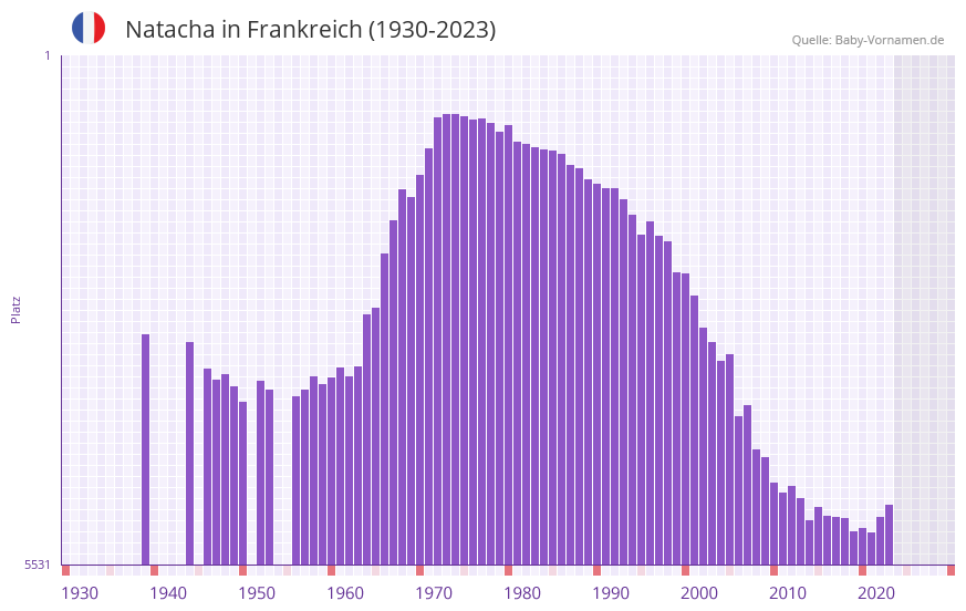 Natacha in der Vornamen-Hitliste von Frankreich (1930-2023) Natacha in der Vornamen-Hitliste von Frankreich (1930-2023)