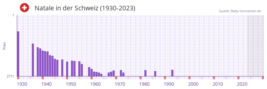 Natale in der Vornamen-Hitliste von der Schweiz (1930-2023)