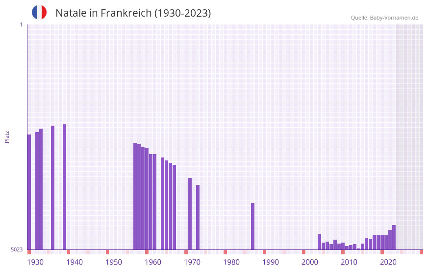 Natale in der Vornamen-Hitliste von Frankreich (1930-2023)