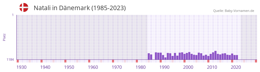Natali in der Vornamen-Hitliste von Dnemark (1985-2023)
