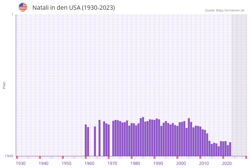 Natali in der Vornamen-Hitliste von den USA (1930-2023)