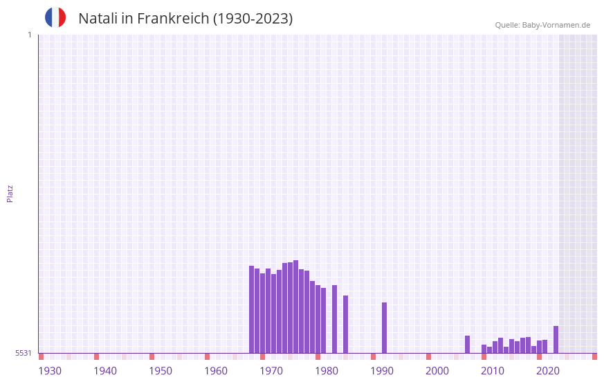 Natali in der Vornamen-Hitliste von Frankreich (1930-2023)