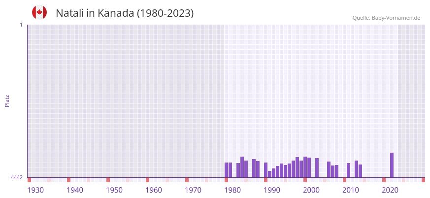 Natali in der Vornamen-Hitliste von Kanada (1980-2023)