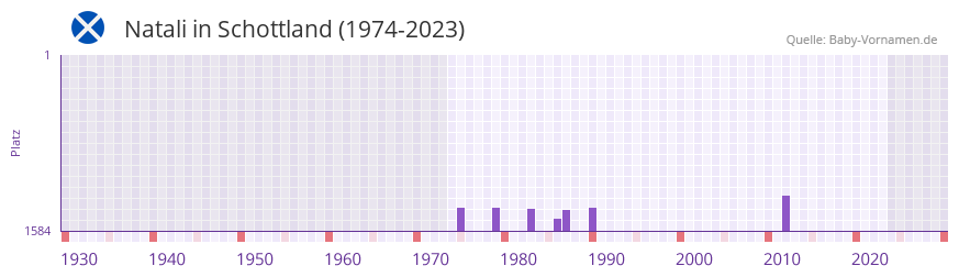 Natali in der Vornamen-Hitliste von Schottland (1974-2023)