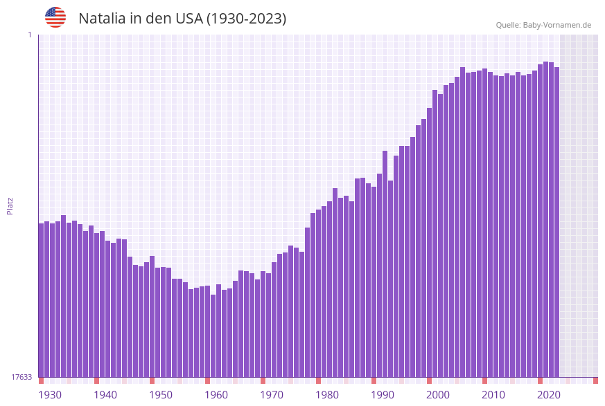 Natalia in der Vornamen-Hitliste von den USA (1930-2023) Natalia in der Vornamen-Hitliste von den USA (1930-2023)