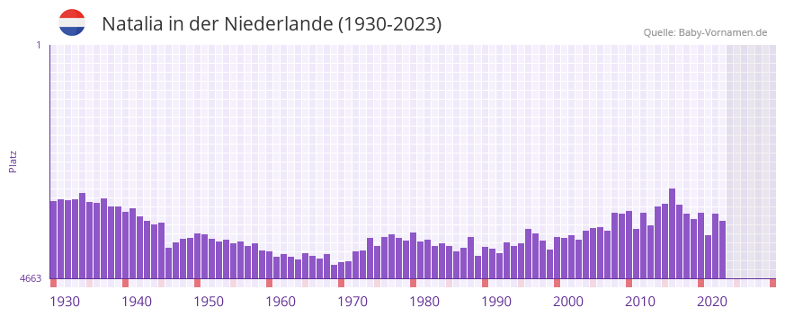 Natalia in der Vornamen-Hitliste von der Niederlande (1930-2023) Natalia in der Vornamen-Hitliste von der Niederlande (1930-2023)