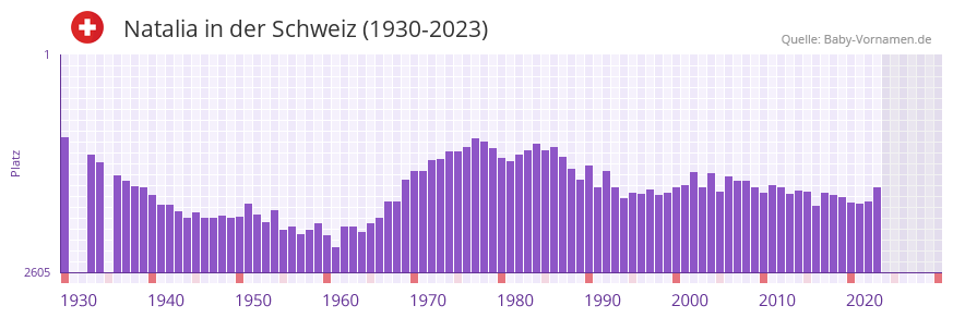 Natalia in der Vornamen-Hitliste von der Schweiz (1930-2023) Natalia in der Vornamen-Hitliste von der Schweiz (1930-2023)