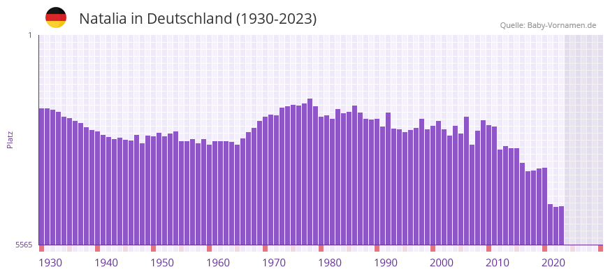 Natalia in der Vornamen-Hitliste von Deutschland (1930-2023) Natalia in der Vornamen-Hitliste von Deutschland (1930-2023)