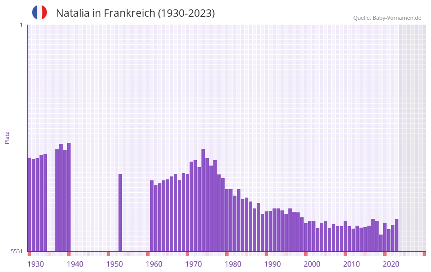 Natalia in der Vornamen-Hitliste von Frankreich (1930-2023) Natalia in der Vornamen-Hitliste von Frankreich (1930-2023)