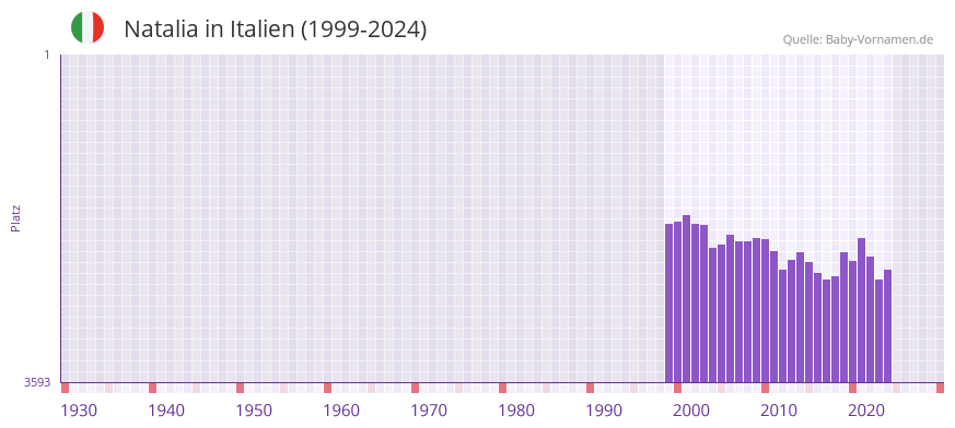 Natalia in der Vornamen-Hitliste von Italien (1999-2024)