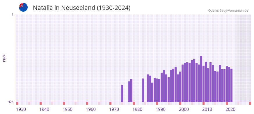 Natalia in der Vornamen-Hitliste von Neuseeland (1930-2024)