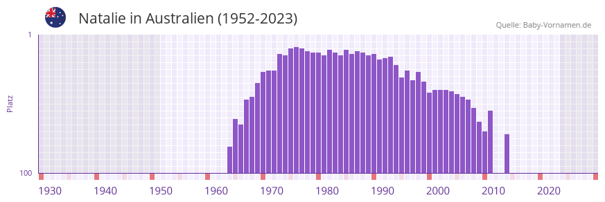 Natalie in der Vornamen-Hitliste von Australien (1952-2023) Natalie in der Vornamen-Hitliste von Australien (1952-2023)