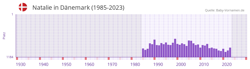 Natalie in der Vornamen-Hitliste von Dänemark (1985-2023) Natalie in der Vornamen-Hitliste von Dänemark (1985-2023)