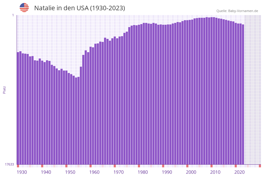 Natalie in der Vornamen-Hitliste von den USA (1930-2023) Natalie in der Vornamen-Hitliste von den USA (1930-2023)