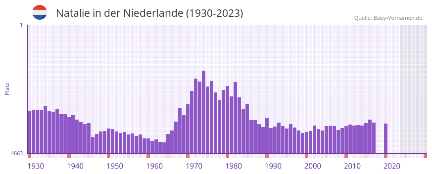 Natalie in der Vornamen-Hitliste von der Niederlande (1930-2023) Natalie in der Vornamen-Hitliste von der Niederlande (1930-2023)