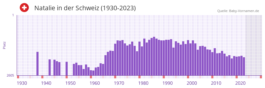 Natalie in der Vornamen-Hitliste von der Schweiz (1930-2023) Natalie in der Vornamen-Hitliste von der Schweiz (1930-2023)