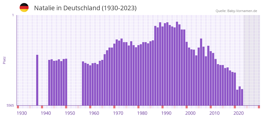 Natalie in der Vornamen-Hitliste von Deutschland (1930-2023) Natalie in der Vornamen-Hitliste von Deutschland (1930-2023)