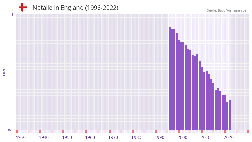 Natalie in der Vornamen-Hitliste von England (1996-2022) Natalie in der Vornamen-Hitliste von England (1996-2022)