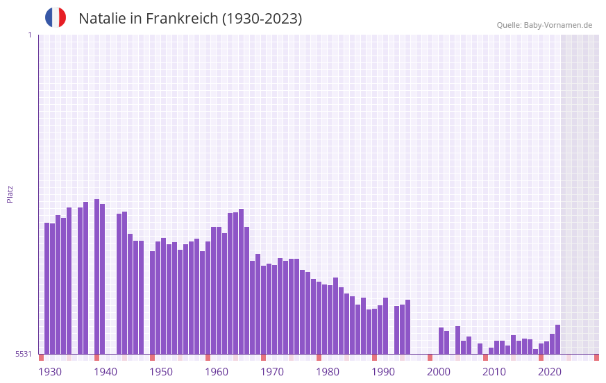 Natalie in der Vornamen-Hitliste von Frankreich (1930-2023) Natalie in der Vornamen-Hitliste von Frankreich (1930-2023)