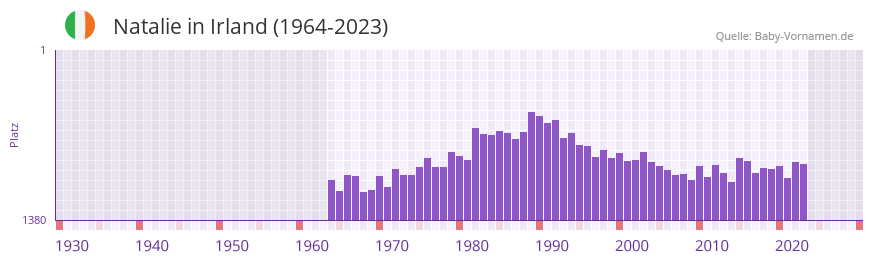 Natalie in der Vornamen-Hitliste von Irland (1964-2023) Natalie in der Vornamen-Hitliste von Irland (1964-2023)