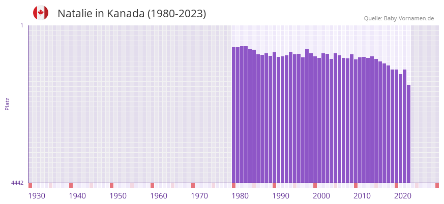 Natalie in der Vornamen-Hitliste von Kanada (1980-2023) Natalie in der Vornamen-Hitliste von Kanada (1980-2023)