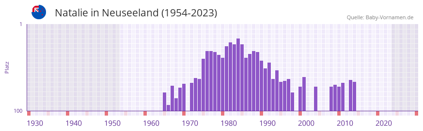 Natalie in der Vornamen-Hitliste von Neuseeland (1954-2023) Natalie in der Vornamen-Hitliste von Neuseeland (1954-2023)