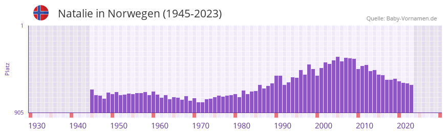 Natalie in der Vornamen-Hitliste von Norwegen (1945-2023) Natalie in der Vornamen-Hitliste von Norwegen (1945-2023)