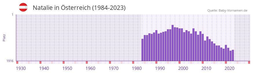 Natalie in der Vornamen-Hitliste von Österreich (1984-2023) Natalie in der Vornamen-Hitliste von Österreich (1984-2023)