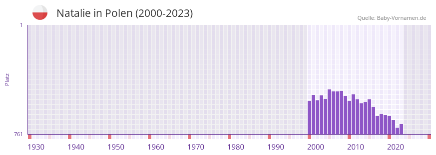 Natalie in der Vornamen-Hitliste von Polen (2000-2023) Natalie in der Vornamen-Hitliste von Polen (2000-2023)