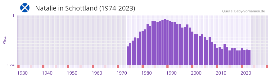 Natalie in der Vornamen-Hitliste von Schottland (1974-2023) Natalie in der Vornamen-Hitliste von Schottland (1974-2023)
