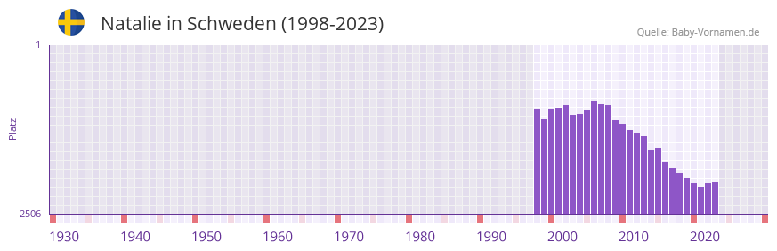 Natalie in der Vornamen-Hitliste von Schweden (1998-2023) Natalie in der Vornamen-Hitliste von Schweden (1998-2023)