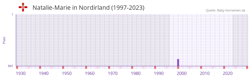 Natalie-Marie in der Vornamen-Hitliste von Nordirland (1997-2023)