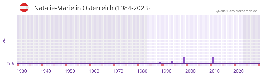 Natalie-Marie in der Vornamen-Hitliste von sterreich (1984-2023)